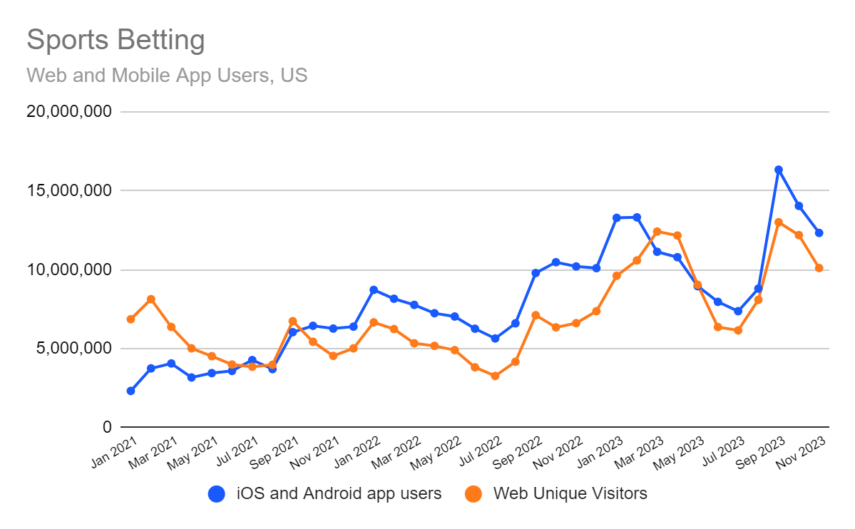 Chart: Growth of sports betting on the web and apps