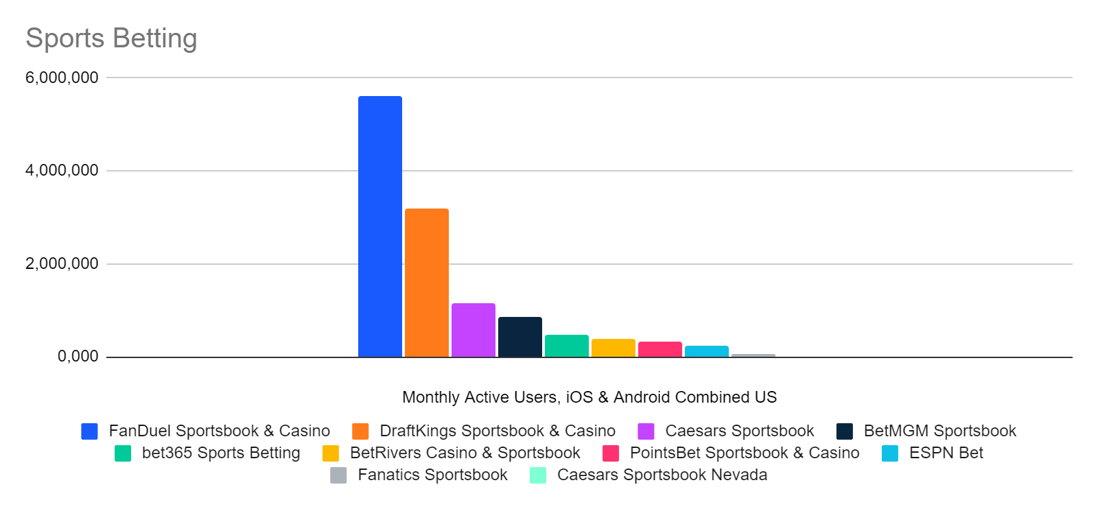 Chart: relative size of sports betting apps, ranked by active users