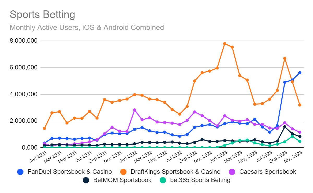 chart: monthly usage of sports betting apps