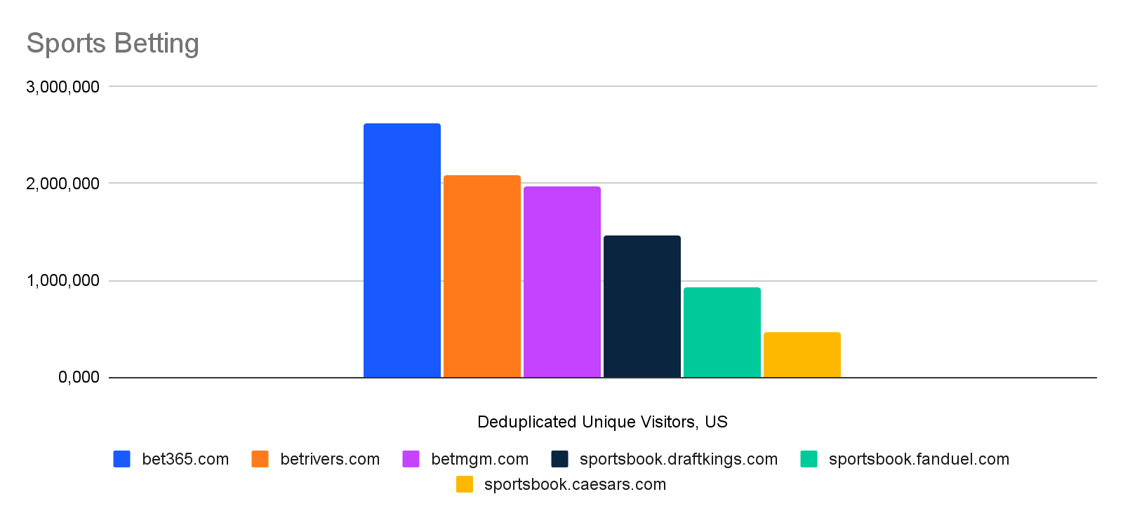 chart: unique visitors to sports betting websites.