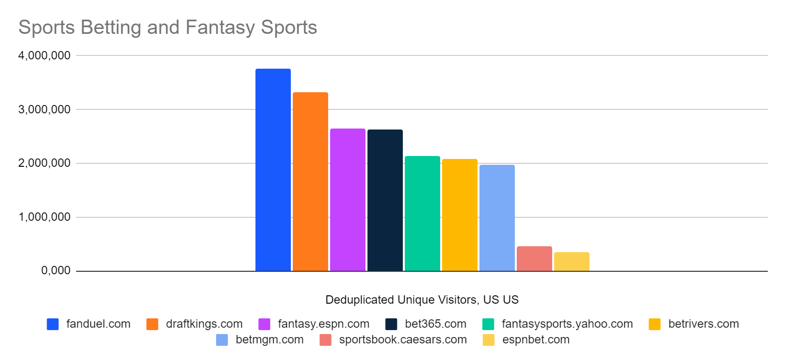 chart: relative size of sports betting and fantasy sports audiences on the web