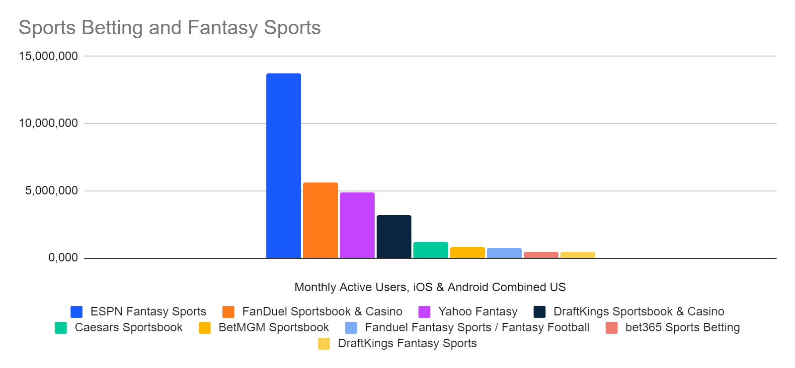 chart: size of sports betting and fantasy sports ranked by traffic