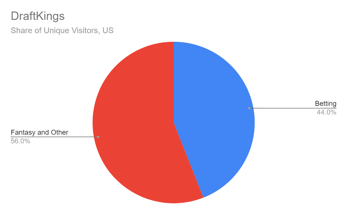 DraftKings share of visitors to sports betting vs. fantasy and other web content