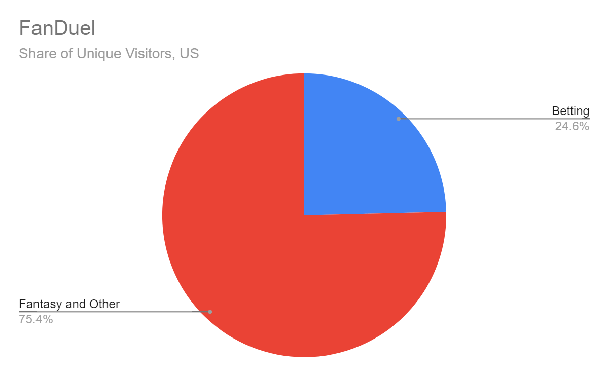 FanDuel share of visitors to sports betting vs. fantasy and other web content