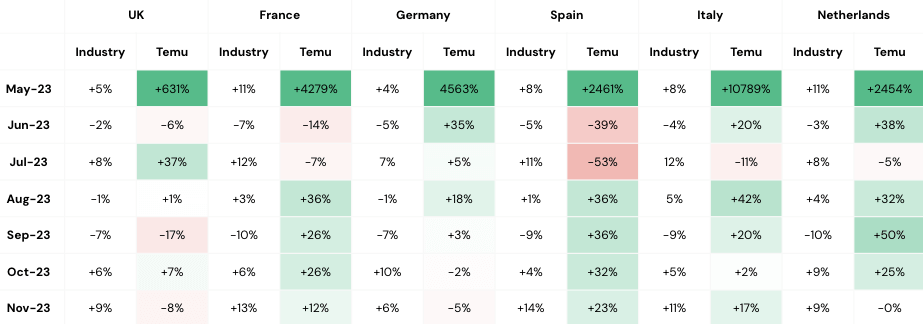 Besucherzahlen, Wachstum im Monatsvergleich – Branche Marketplaces im Vergleich zu temu.com 