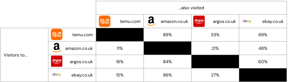 Temu vs principaux concurrents – Chevauchement de l’audience – Royaume-Uni