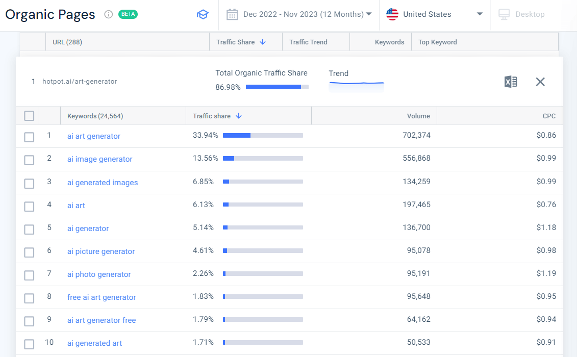 Möchten Sie die Keywords für diese Seite erfahren? Klicken Sie einfach oben rechts im Dashboard auf die Schaltfläche Alle Keywords.