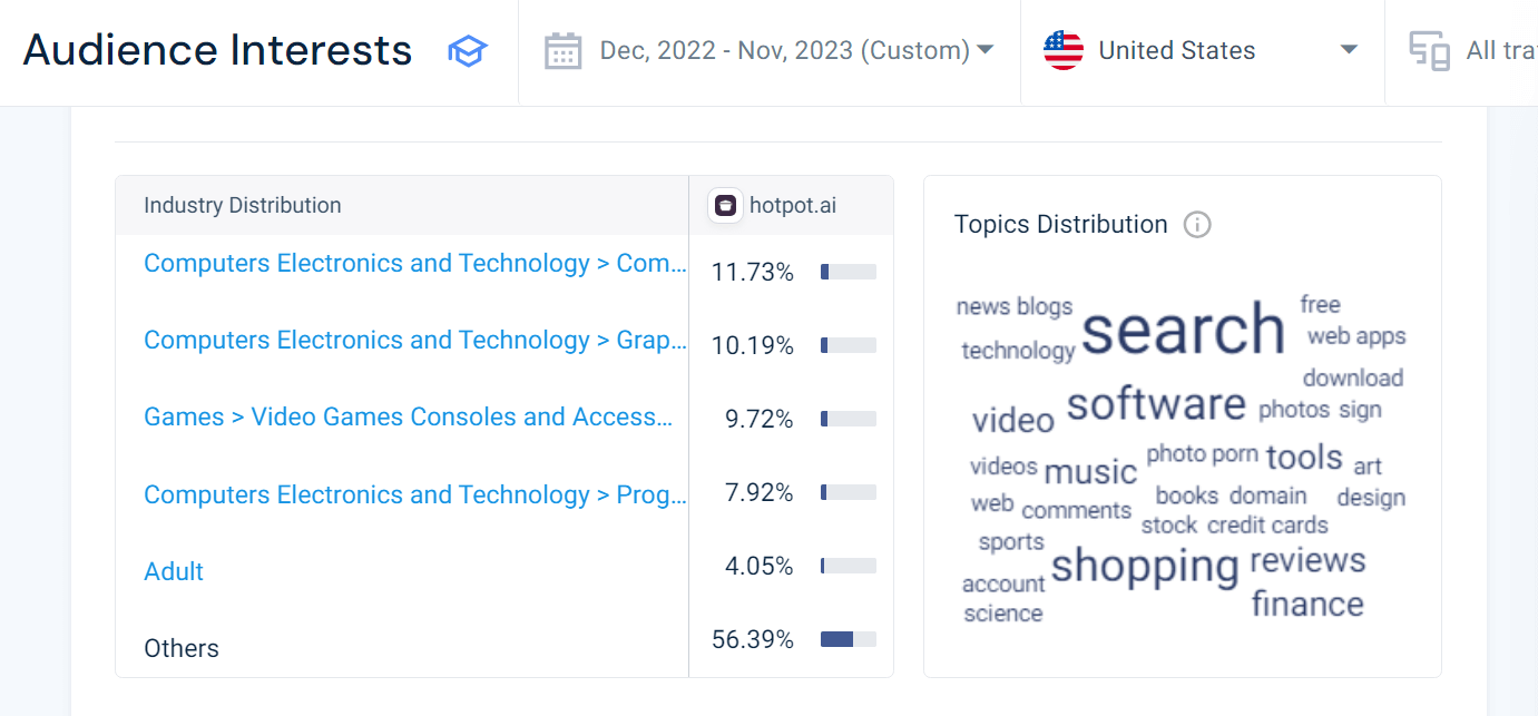 Unten sehen Sie die Zielgruppeninteressen und die Branchenverteilung für hotpot.ai.