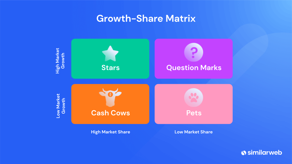 Growth-Share Matrix