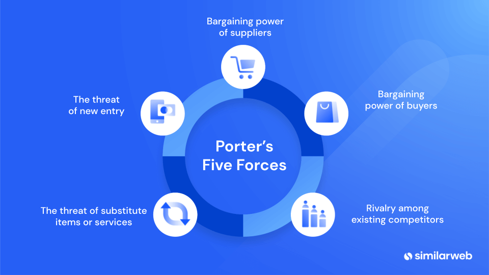 Perter's Five Forces