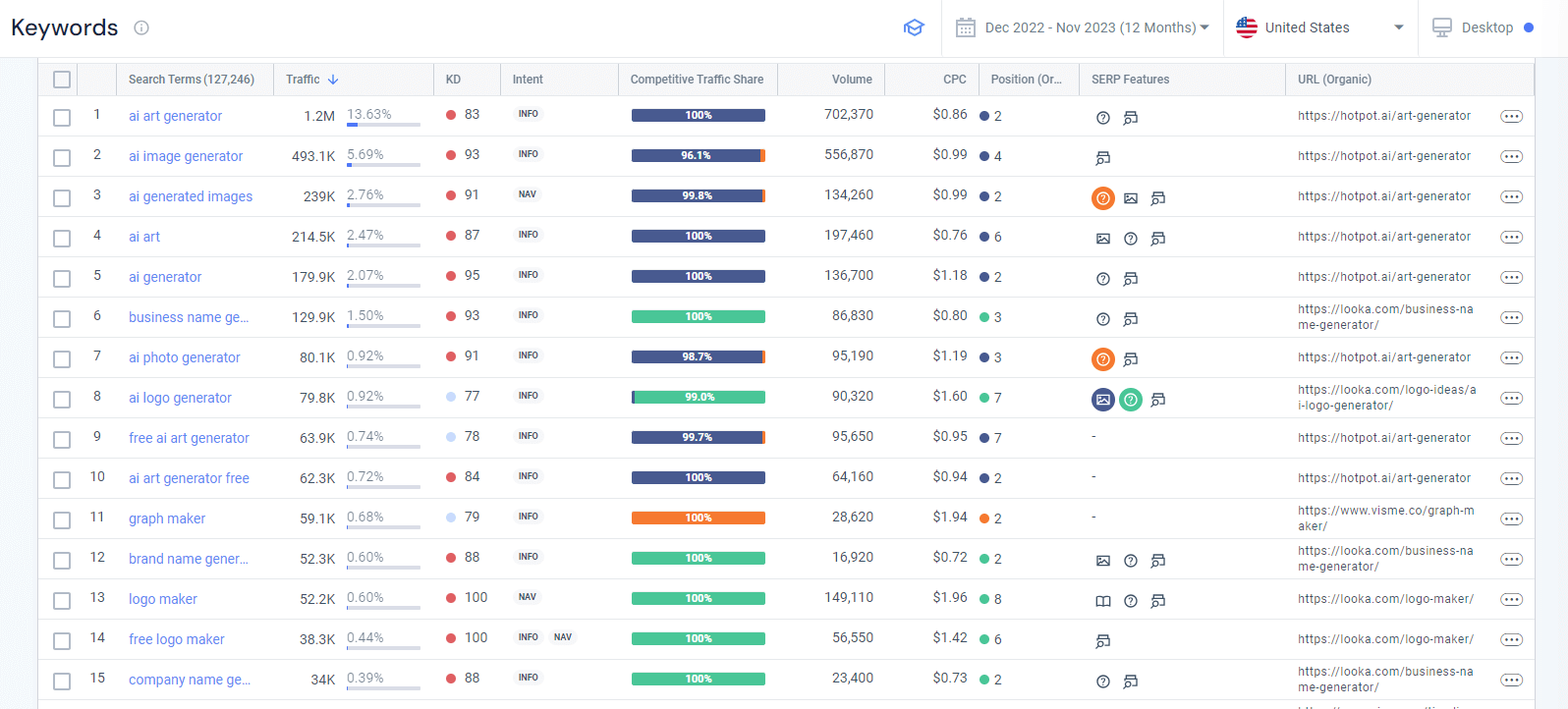 Keywords report for Hotpot and its competitors