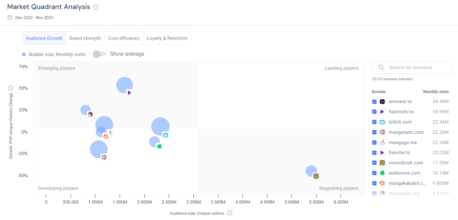 Im nächsten Beispiel analysieren wir das Zielgruppenwachstum von Top-Websites in der Animations- und Comic-Branche.