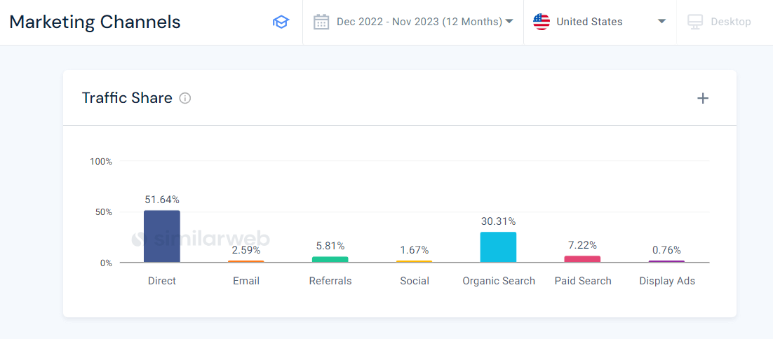 Canaux marketing des principaux sites de l'industrie de l'édition et de l'impression