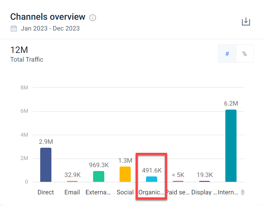 Marketing Channels report showing Organic Traffic