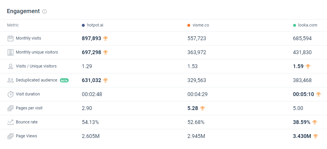 Online engagement for Hotpot and its competitors