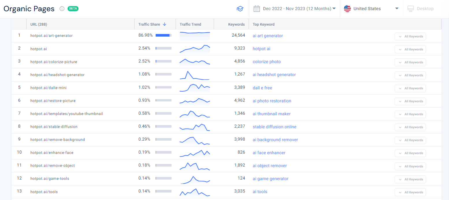 Unten Sehen Sie die organischen Seiten für hotpot.ai.