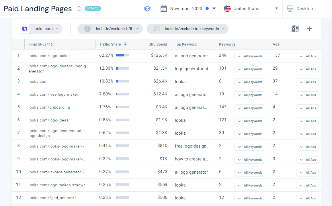 Paid Landing Pages report