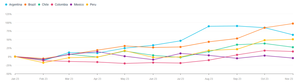 variación del crecimiento mensual de visitas