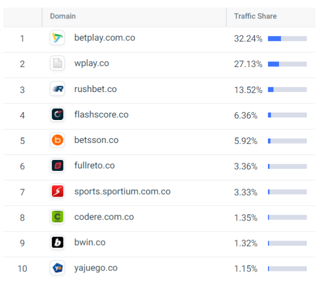 Ranking general de sitios web de apuestas por cuota de tráfico en 2023