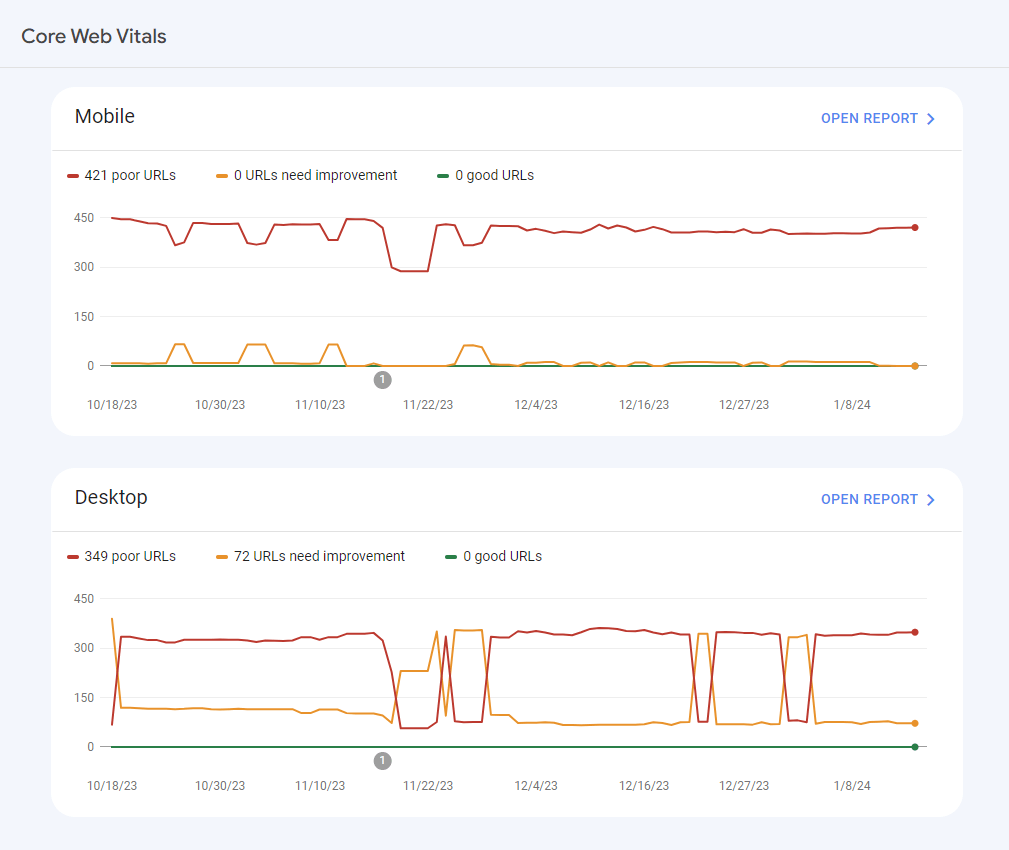 Search Console Core Web Vitals report