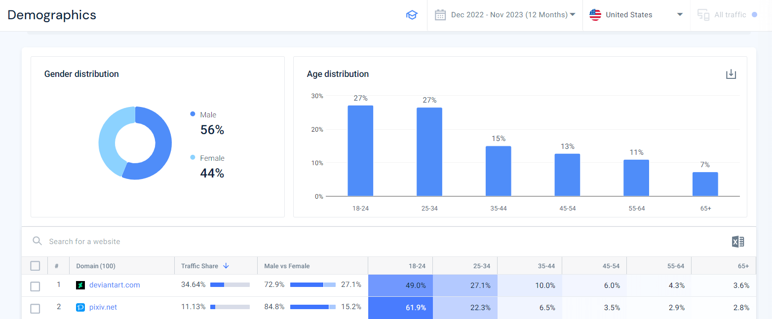 Similarweb Market Analysis Demographics report