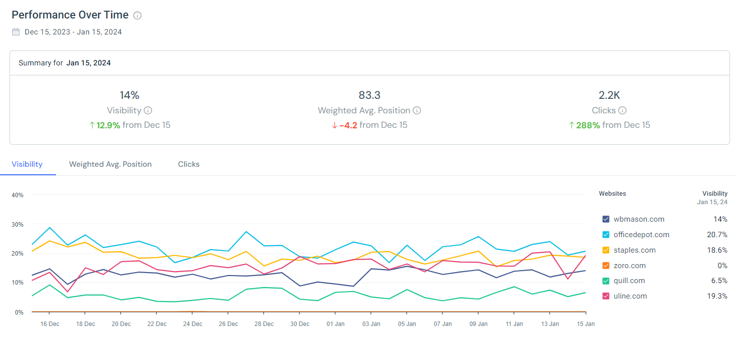 Similarweb Rank Tracker showing performance over time