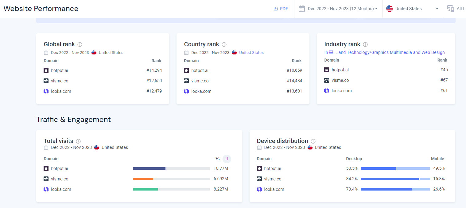 Rapport de performance du site Web Similarweb