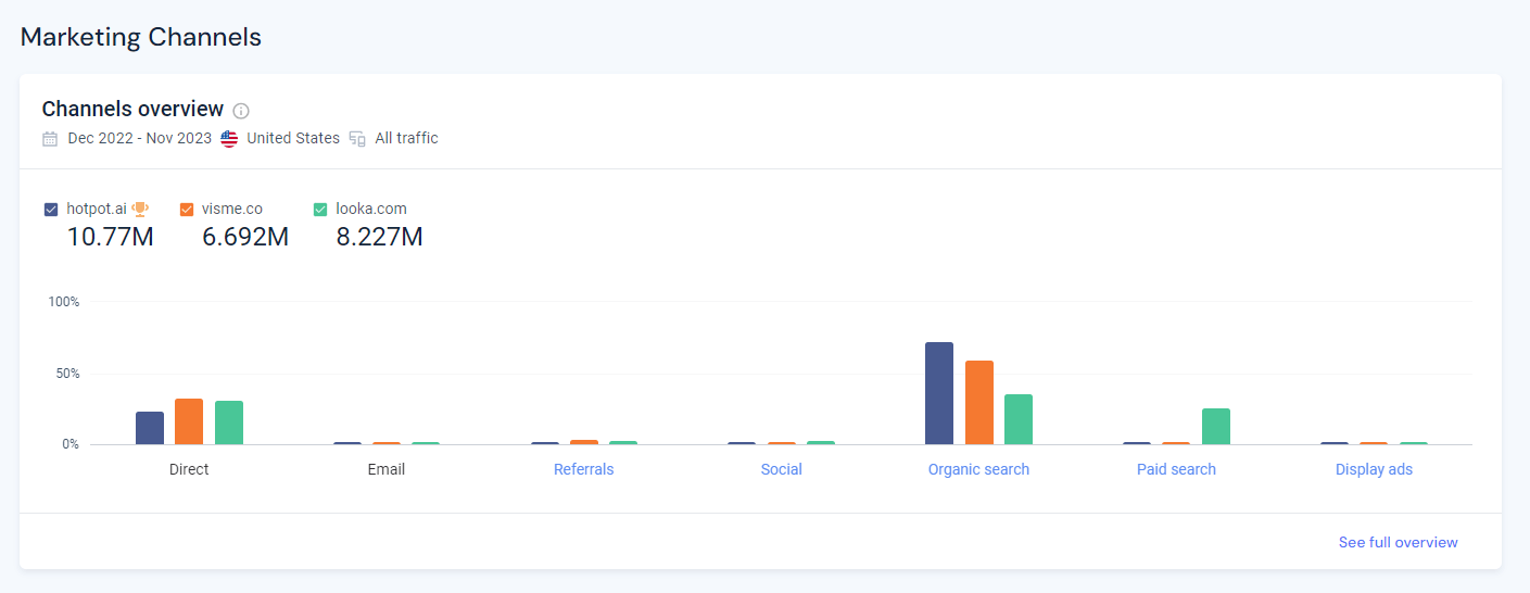 Similarweb affiche les canaux marketing de Hotpot et de ses concurrents