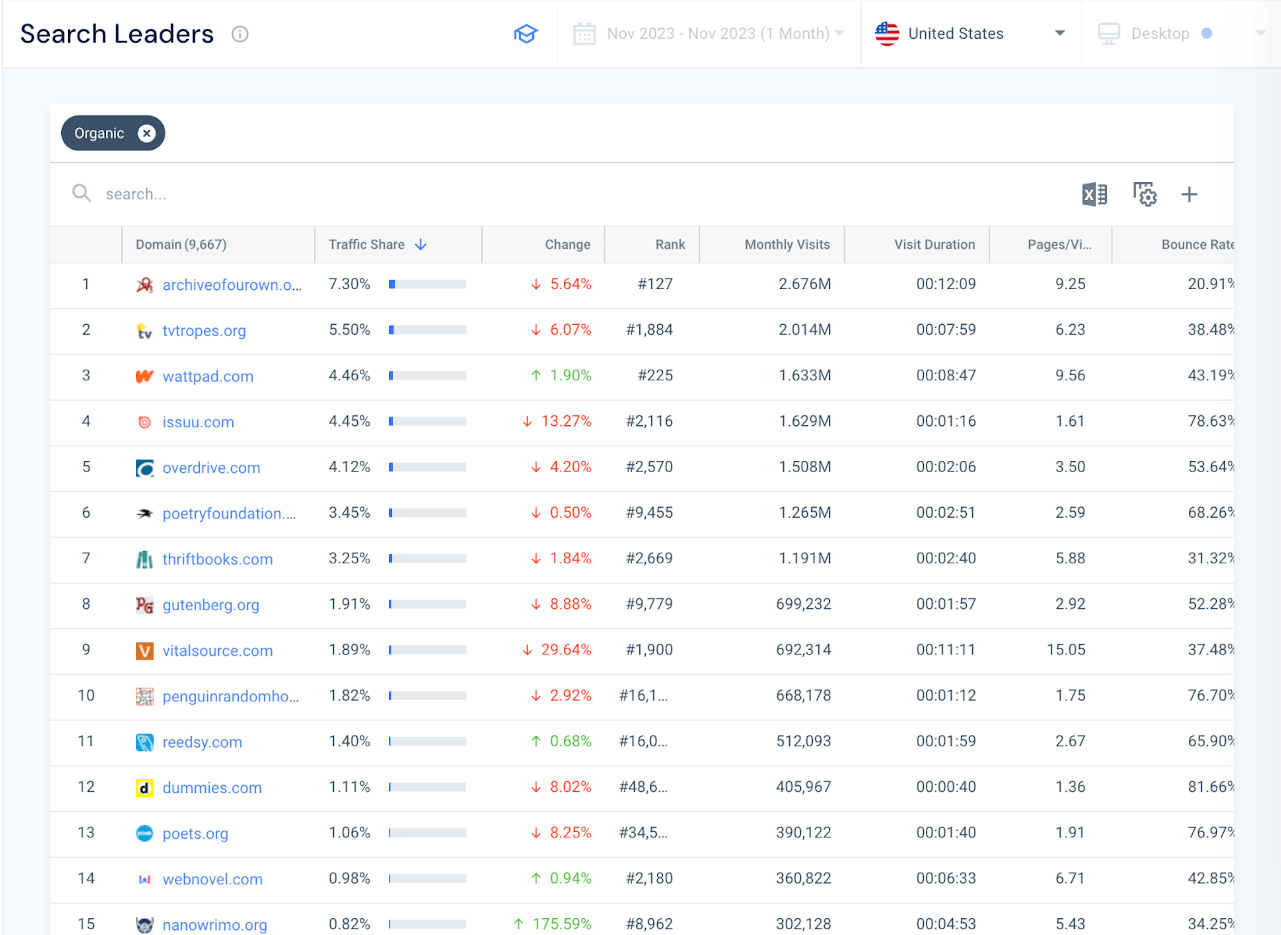 Similarweb's Web Category Analysis Search Leaders report for the Books and Literature industry in the US