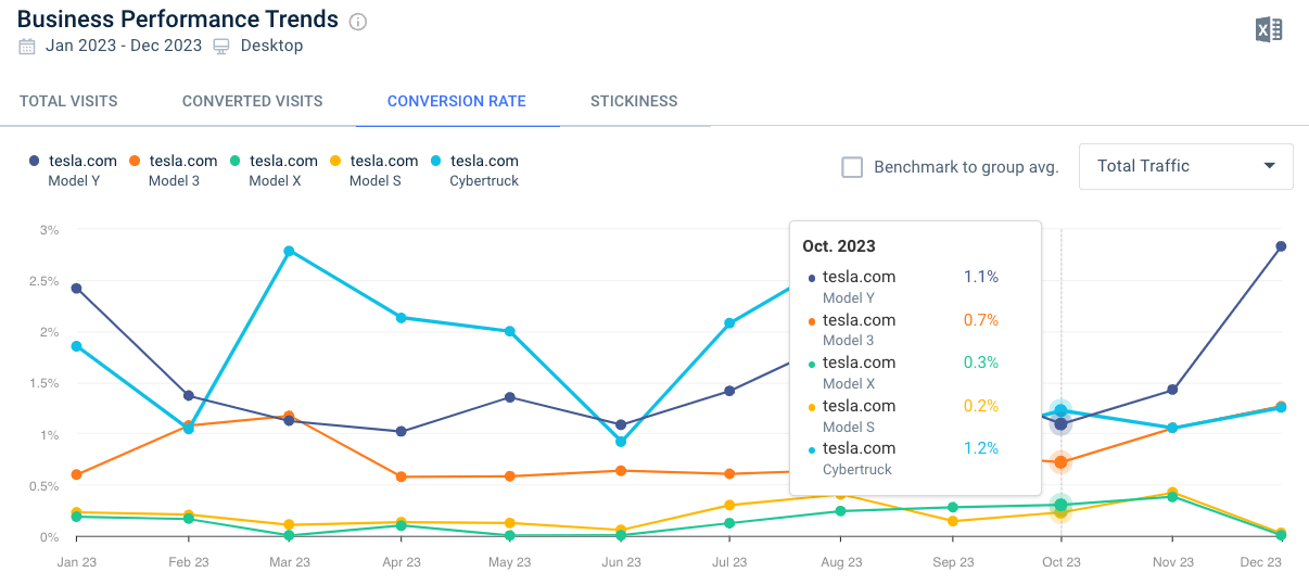 Chart showing unique web visits for each of Tesla's car models