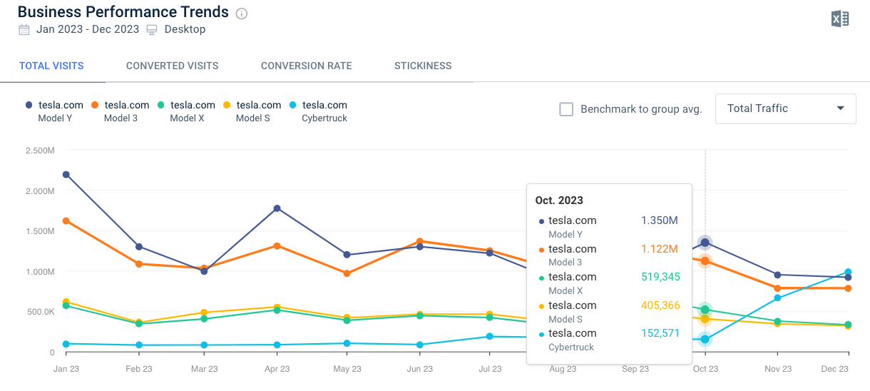 Chart showing total monthly website visits to each of Tesla's car models. 