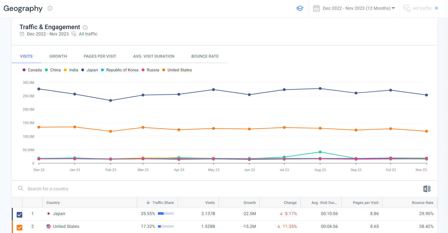 Traffic & Engagement report showing Japan in the lead