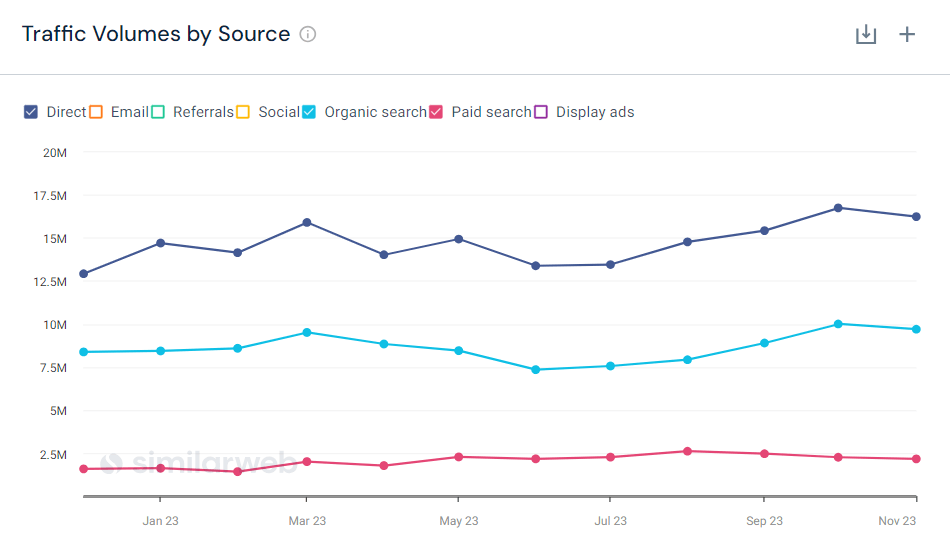 Volumes de trafic par source