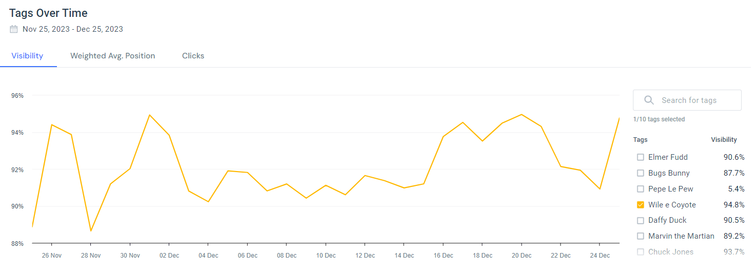 Traffic for Wile E Coyote keywords