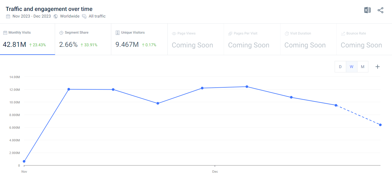 Weekly breakdown, which averages to 42.8 million monthly visits in November and December: