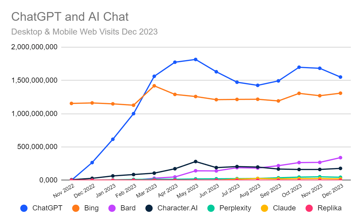 Global visits to Chat AI sites