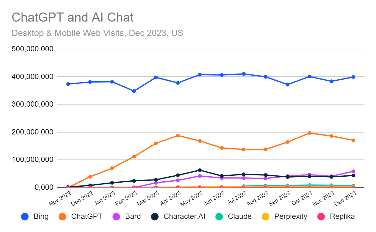 US visits to Chat AI sites