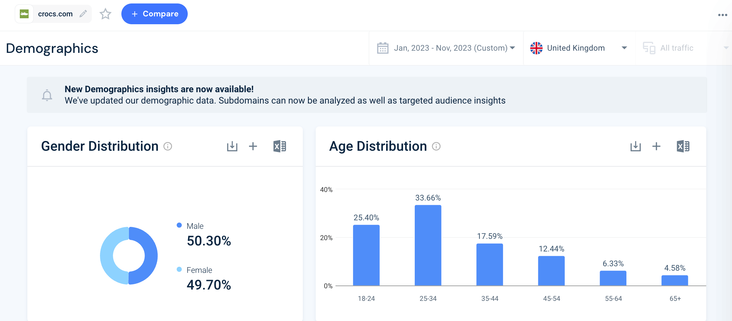 crocs.com demographics