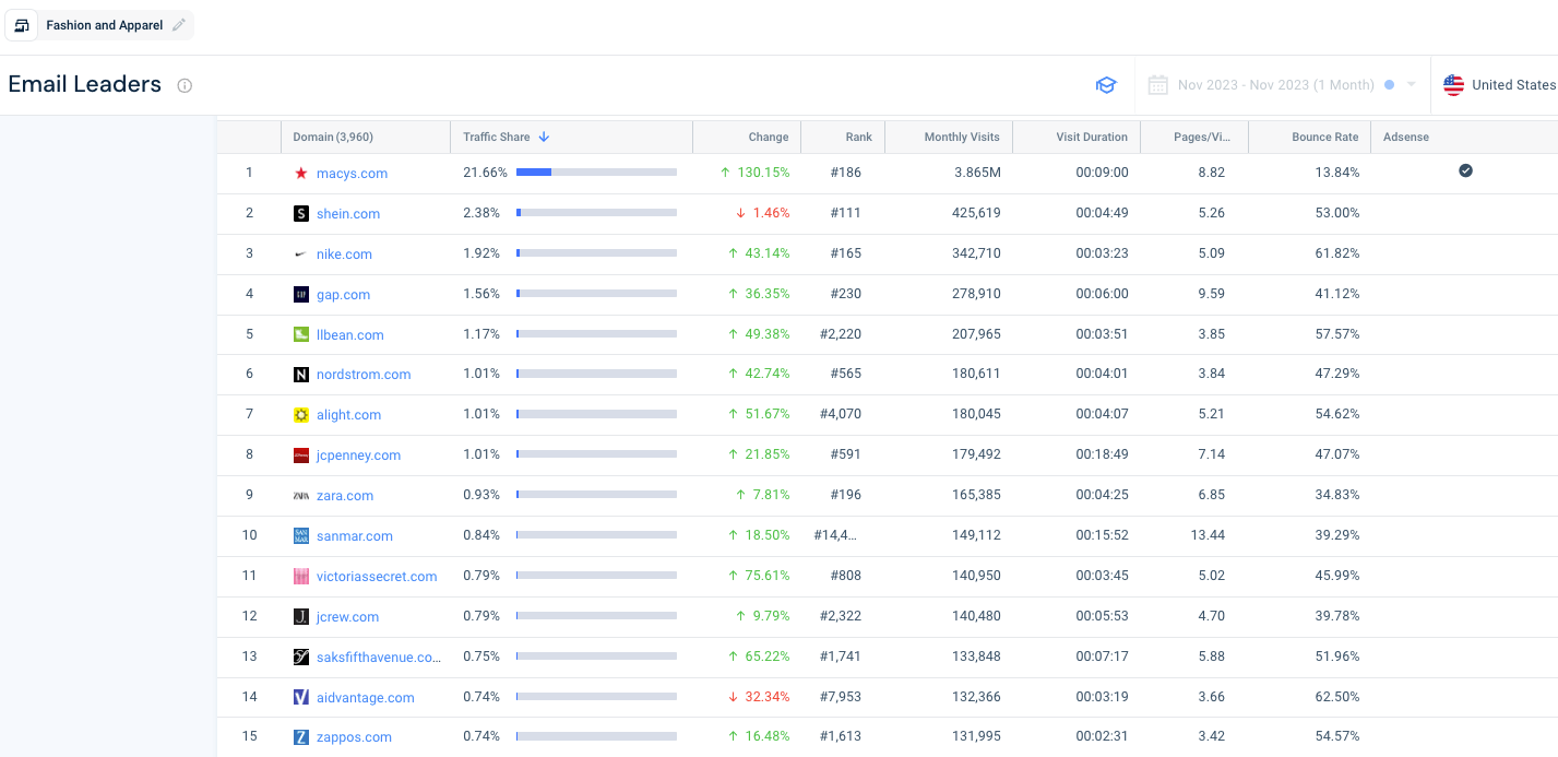 Além disso, com o recurso Website Category Analysis, é possível aceder à lista dos sites que recebem mais tráfego por meio do canal de e-mail.