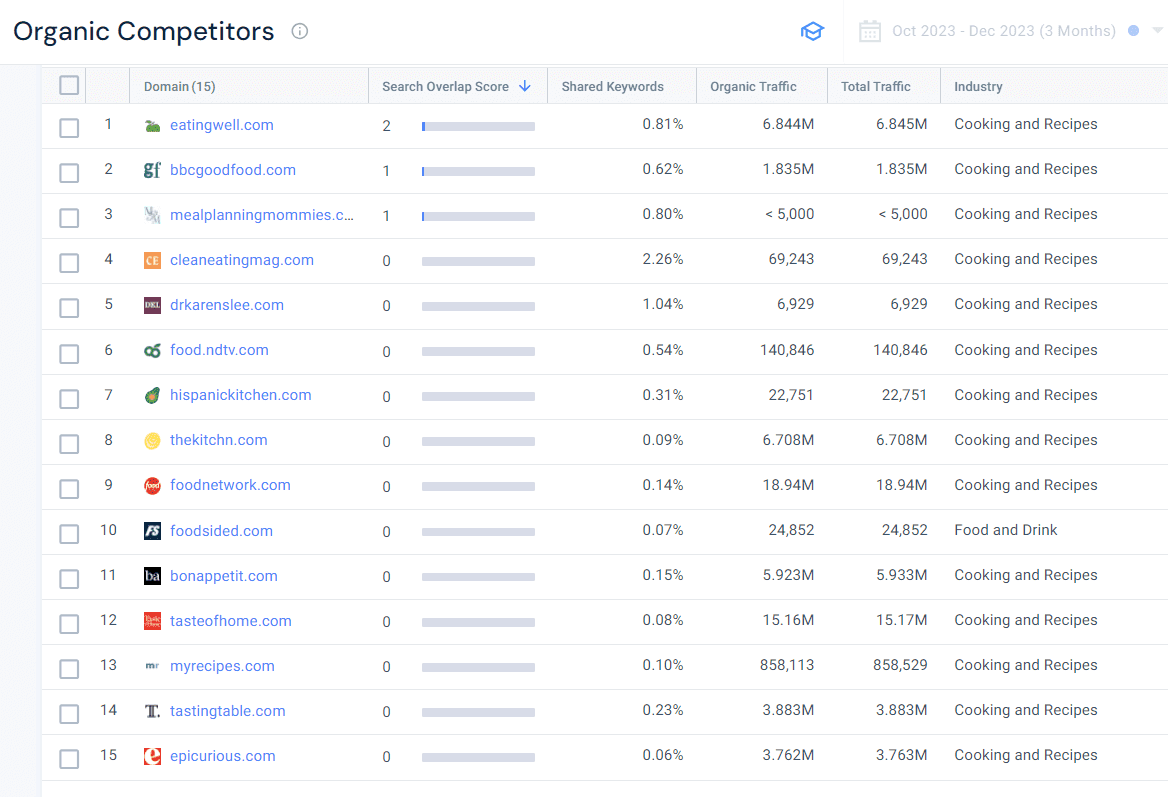 Foodinsights organic competitors