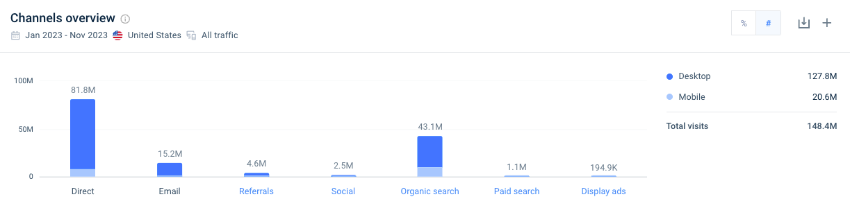 Tomemos como exemplo a Hubspot, que recebeu mais de 10% do tráfego de seu site por meio do e-mail marketing nos Estados Unidos.