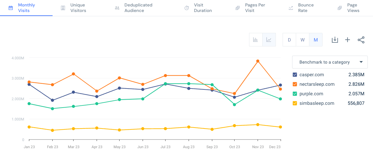 Chart mapping monthly visits to online mattress stores Casper, Nectar, Purple and Simba.