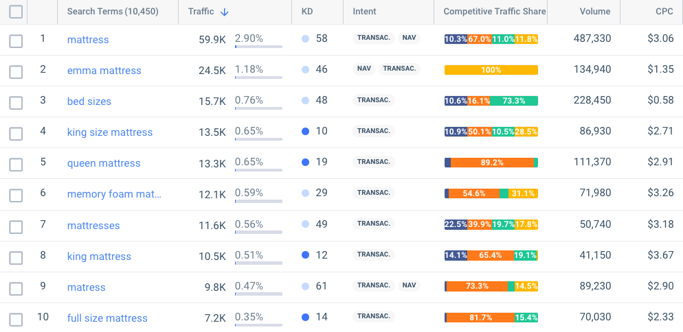 List of top 10 keywords bid on by mattress companies Casper, Nectar, Purple, and Simba. 