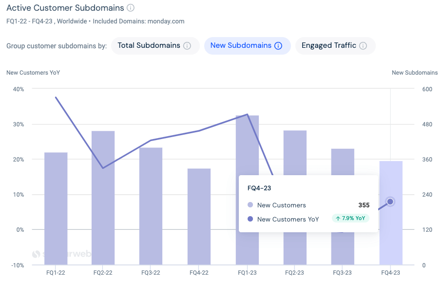 Chart showing quarter over quarter growth of new subdomains, indicating new enterprise clients for monday.com