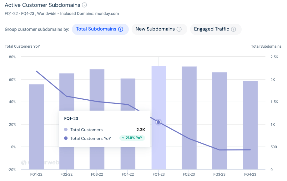 Chart showing quarter over quarter growth and decline of total subdomains for monday.com which indicates enterprise clients 