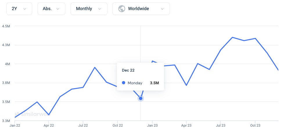 Chart showing unique website visits for monday.com from January 2022 through December 2023.