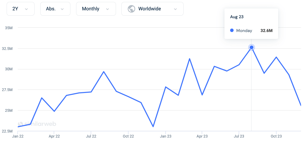 Chart showing total monthly visits to monday.com from January 2022 through December 2023