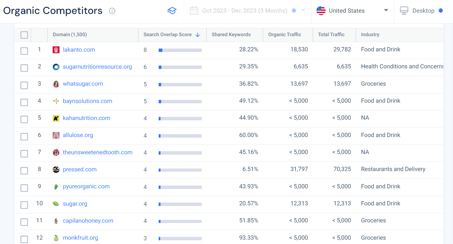 Organic competitors