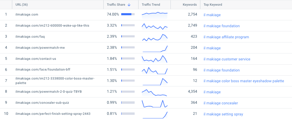 Voici les pages les plus performantes dans la recherche organique au cours des 3 derniers mois 