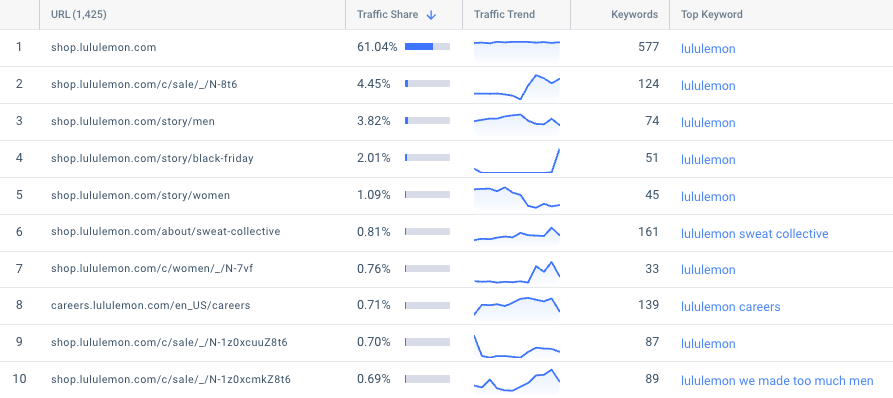 privacy-first-seo-lululemon organic pages